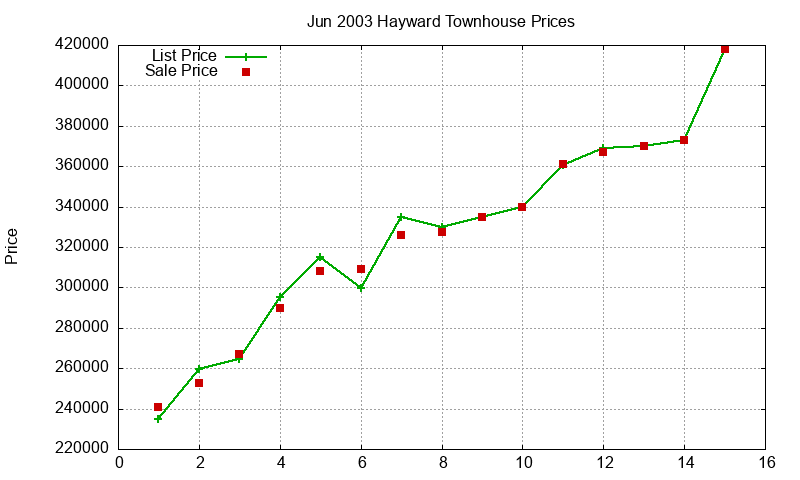 Hayward Townhouses Just Sold 2003-06 Hayward Townhouses Just Sold 2003-06