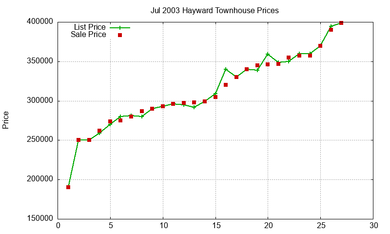 Hayward Townhouses Just Sold 2003-07 Hayward Townhouses Just Sold 2003-07