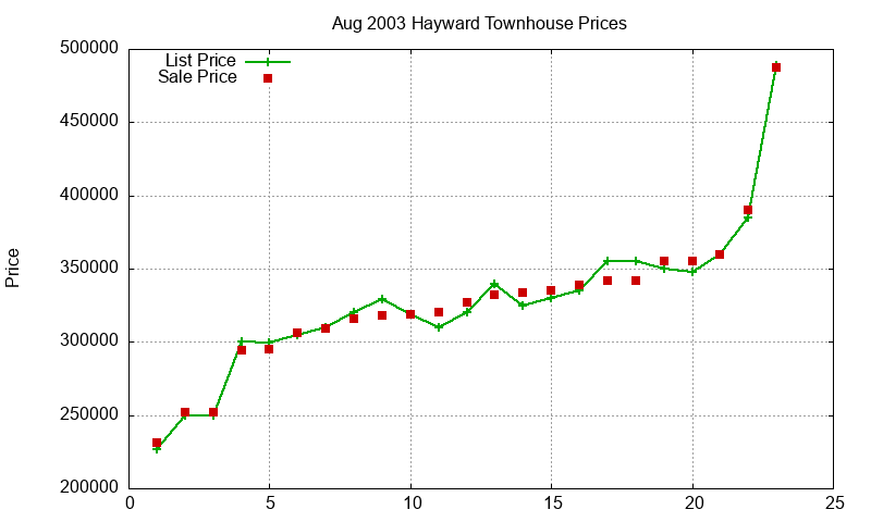 Hayward Townhouses Just Sold 2003-08 Hayward Townhouses Just Sold 2003-08