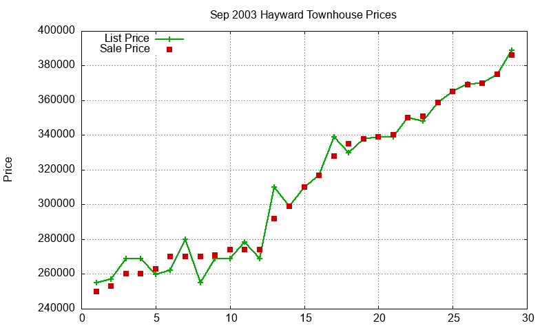 Hayward Townhouses Just Sold 2003-09 Hayward Townhouses Just Sold 2003-09