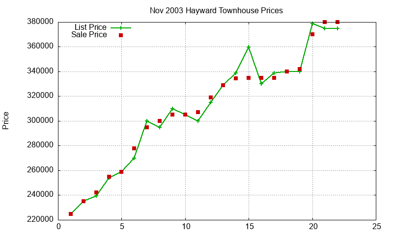 Hayward Townhouses Just Sold 2003-11 Hayward Townhouses Just Sold 2003-11