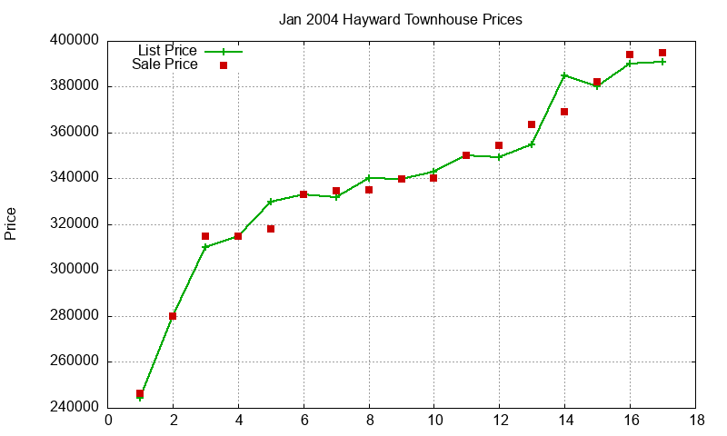 Hayward Townhouses Just Sold 2004-01 Hayward Townhouses Just Sold 2004-01