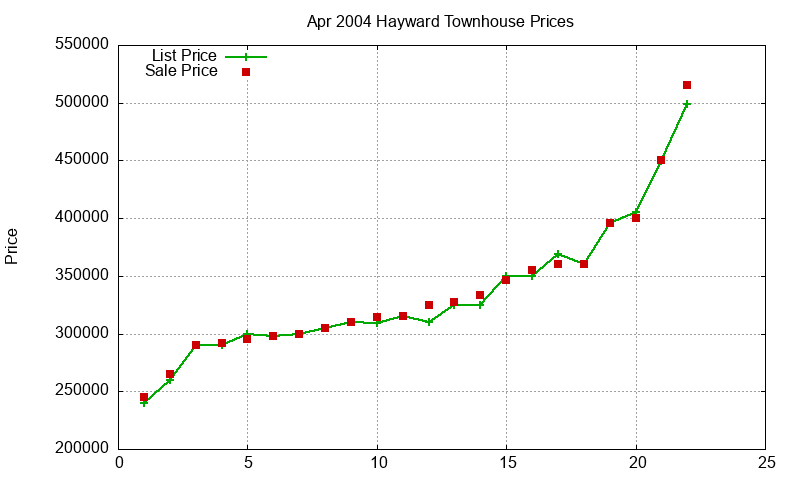 Hayward Townhouses Just Sold 2004-04 Hayward Townhouses Just Sold 2004-04