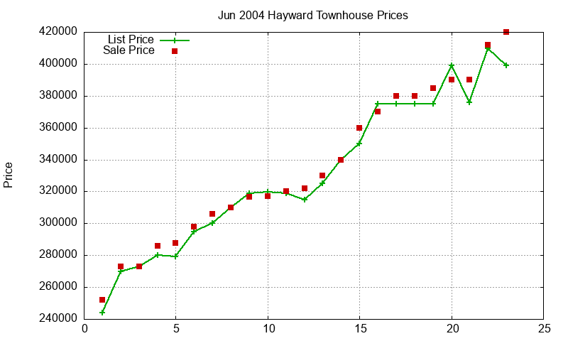 Hayward Townhouses Just Sold 2004-06 Hayward Townhouses Just Sold 2004-06
