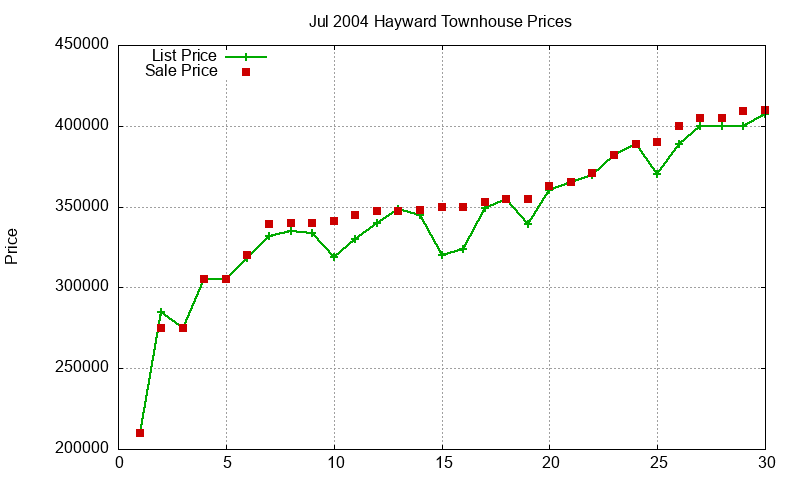 Hayward Townhouses Just Sold 2004-07 Hayward Townhouses Just Sold 2004-07