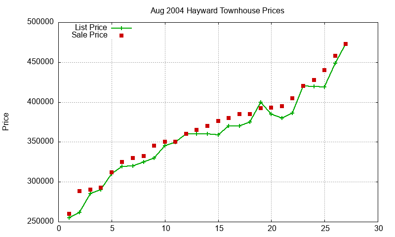 Hayward Townhouses Just Sold 2004-08 Hayward Townhouses Just Sold 2004-08