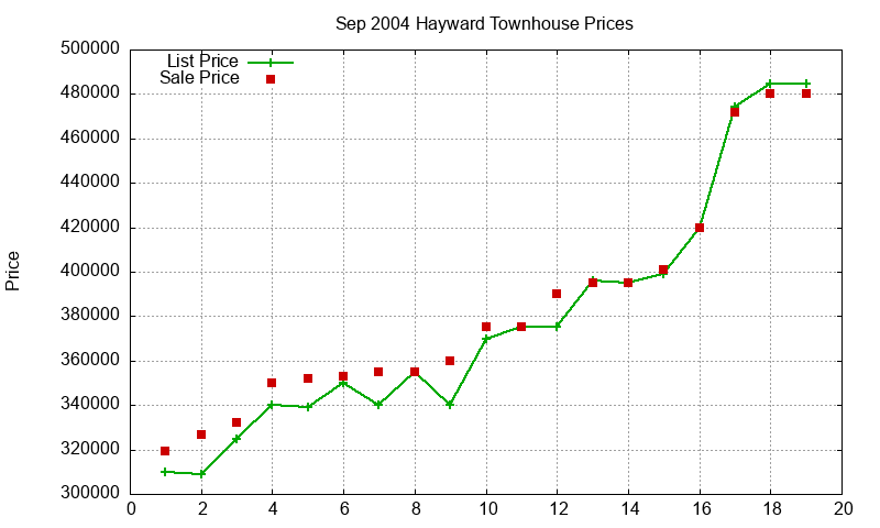 Hayward Townhouses Just Sold 2004-09 Hayward Townhouses Just Sold 2004-09
