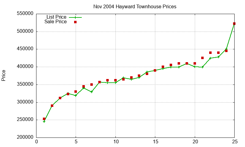 Hayward Townhouses Just Sold 2004-11 Hayward Townhouses Just Sold 2004-11