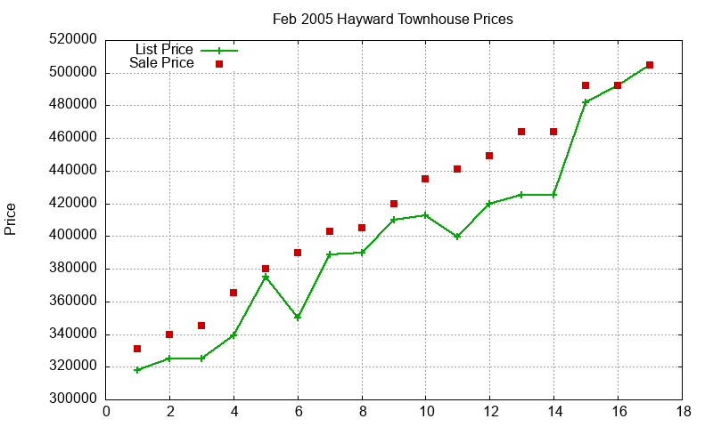 Hayward Townhouses Just Sold 2005-02 Hayward Townhouses Just Sold 2005-02