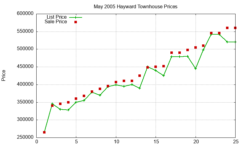 Hayward Townhouses Just Sold 2005-05 Hayward Townhouses Just Sold 2005-05