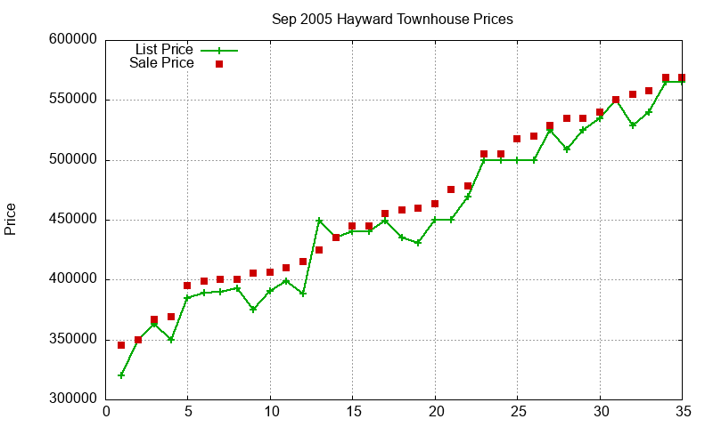 Hayward Townhouses Just Sold 2005-09 Hayward Townhouses Just Sold 2005-09