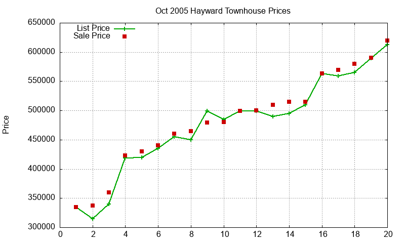 Hayward Townhouses Just Sold 2005-10 Hayward Townhouses Just Sold 2005-10