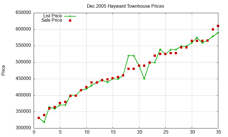 Hayward Townhouses Just Sold 2005-12 Hayward Townhouses Just Sold 2005-12