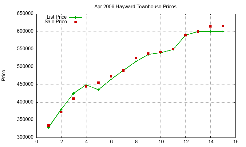 Hayward Townhouses Just Sold 2006-04 Hayward Townhouses Just Sold 2006-04