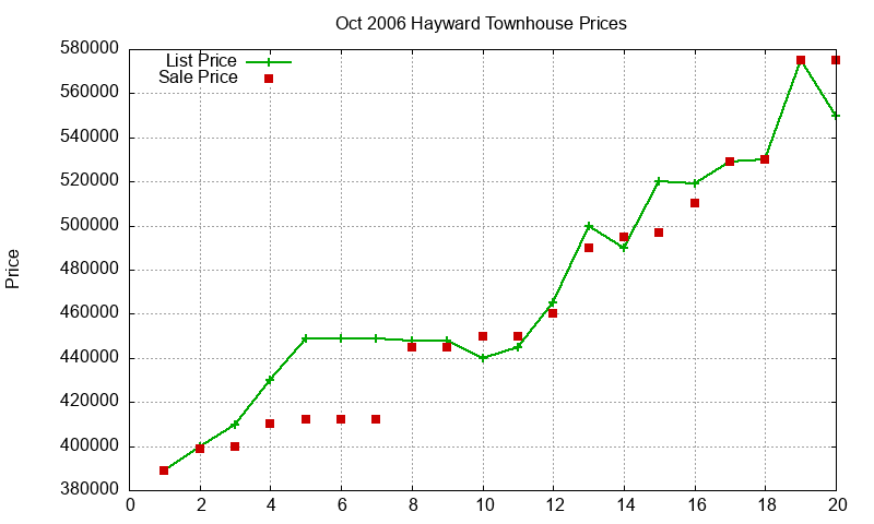 Hayward Townhouses Just Sold 2006-10 Hayward Townhouses Just Sold 2006-10
