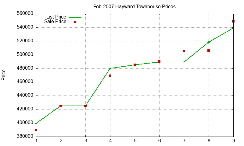 Hayward Townhouses Just Sold 2007-02 Hayward Townhouses Just Sold 2007-02