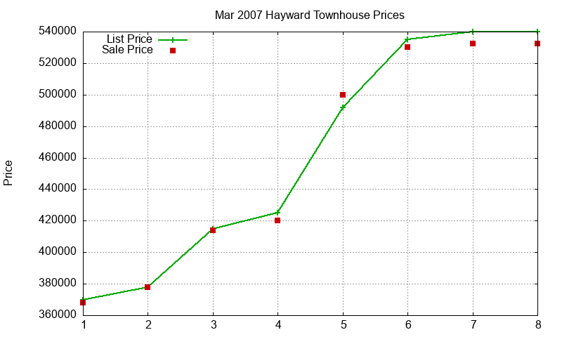Hayward Townhouses Just Sold 2007-03 Hayward Townhouses Just Sold 2007-03
