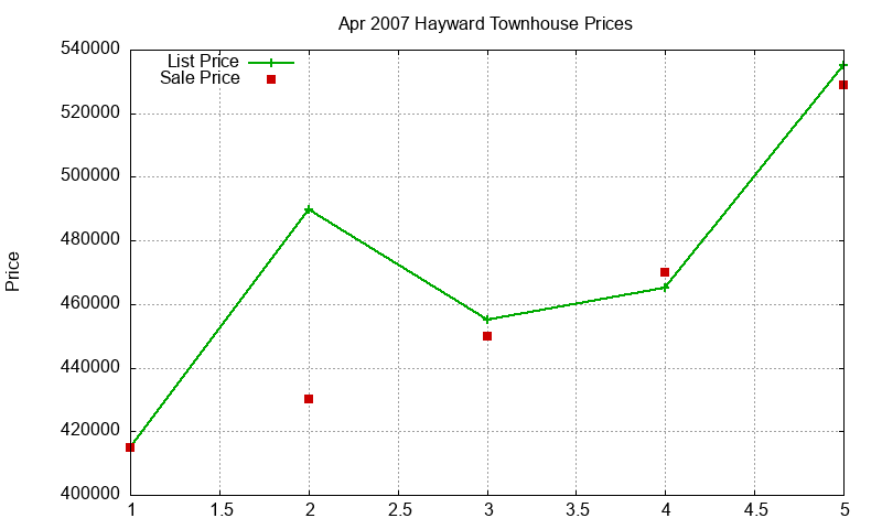Hayward Townhouses Just Sold 2007-04 Hayward Townhouses Just Sold 2007-04