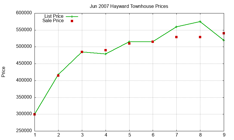 Hayward Townhouses Just Sold 2007-06 Hayward Townhouses Just Sold 2007-06