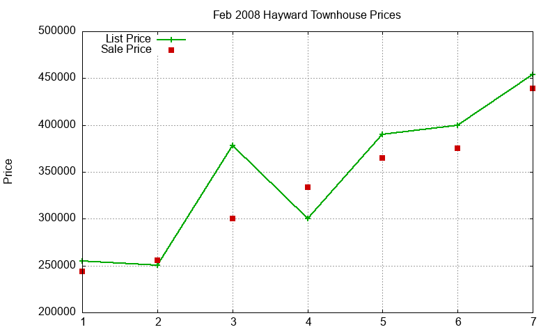 Hayward Townhouses Just Sold 2008-02 Hayward Townhouses Just Sold 2008-02
