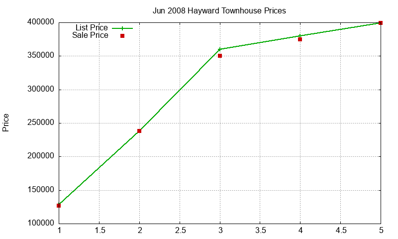 Hayward Townhouses Just Sold 2008-06 Hayward Townhouses Just Sold 2008-06
