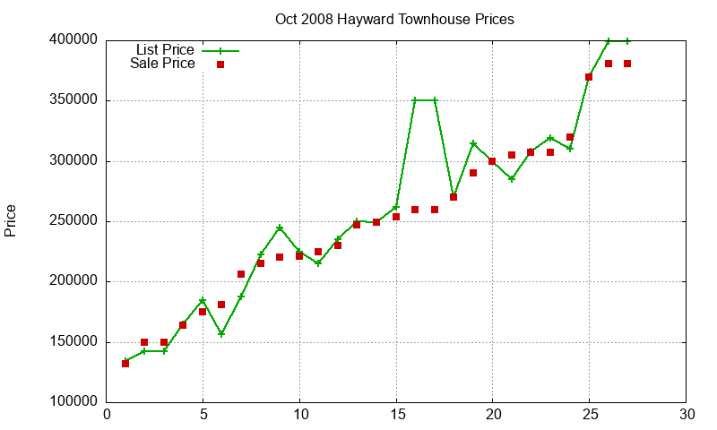 Hayward Townhouses Just Sold 2008-10 Hayward Townhouses Just Sold 2008-10