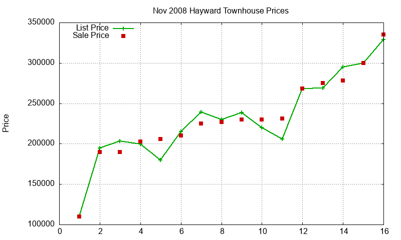 Hayward Townhouses Just Sold 2008-11 Hayward Townhouses Just Sold 2008-11