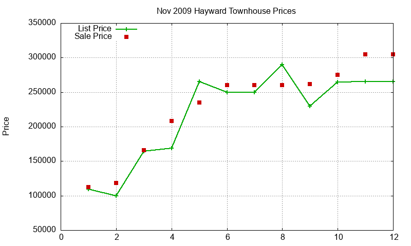 Hayward Townhouses Just Sold 2009-11 Hayward Townhouses Just Sold 2009-11
