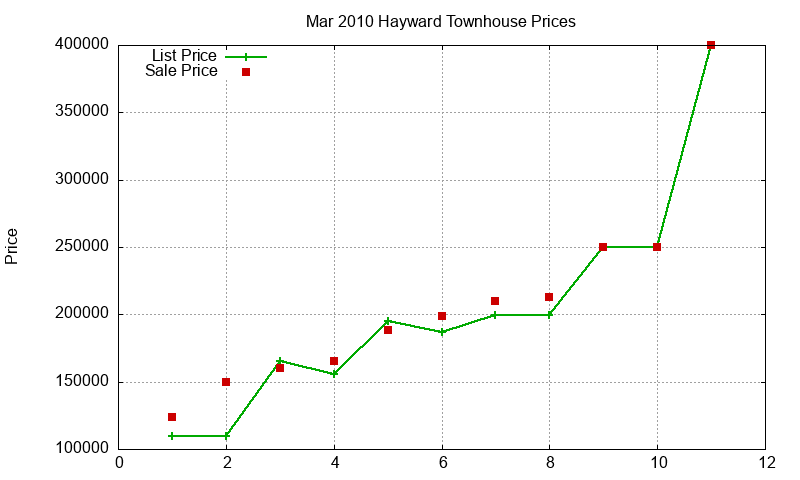 Hayward Townhouses Just Sold 2010-03 Hayward Townhouses Just Sold 2010-03