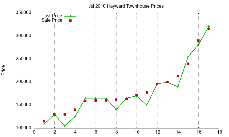 Hayward Townhouses Just Sold 2010-07 Hayward Townhouses Just Sold 2010-07