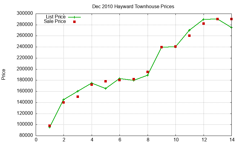 Hayward Townhouses Just Sold 2010-12 Hayward Townhouses Just Sold 2010-12