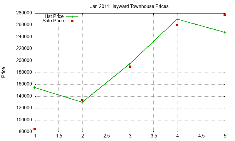 Hayward Townhouses Just Sold 2011-01 Hayward Townhouses Just Sold 2011-01