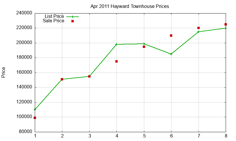 Hayward Townhouses Just Sold 2011-04 Hayward Townhouses Just Sold 2011-04