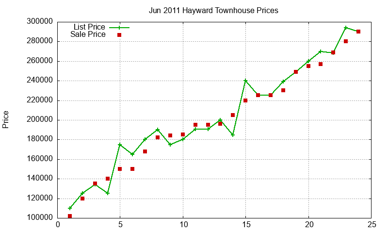 Hayward Townhouses Just Sold 2011-06 Hayward Townhouses Just Sold 2011-06
