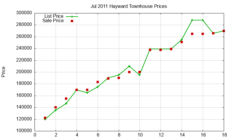 Hayward Townhouses Just Sold 2011-07 Hayward Townhouses Just Sold 2011-07
