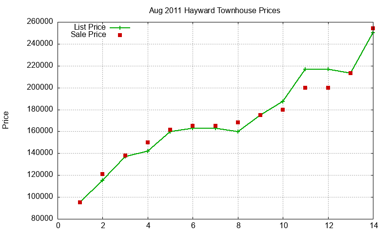 Hayward Townhouses Just Sold 2011-08 Hayward Townhouses Just Sold 2011-08