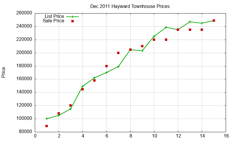 Hayward Townhouses Just Sold 2011-12 Hayward Townhouses Just Sold 2011-12