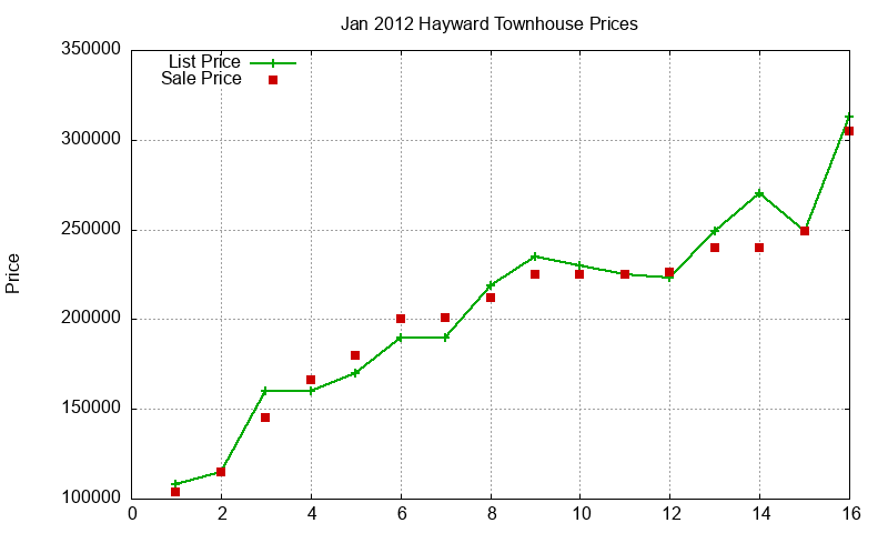 Hayward Townhouses Just Sold 2012-01 Hayward Townhouses Just Sold 2012-01