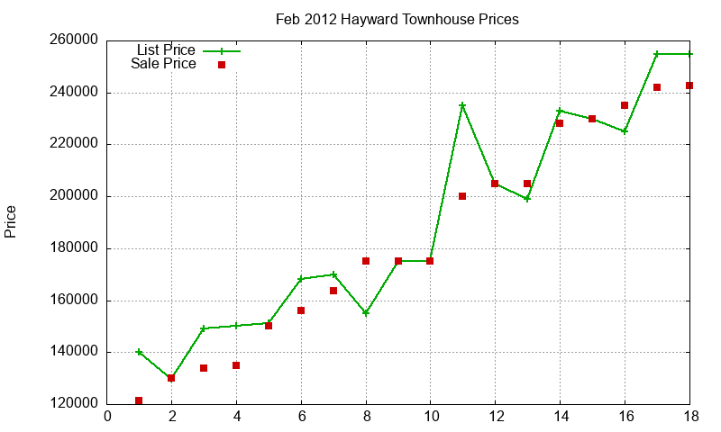 Hayward Townhouses Just Sold 2012-02 Hayward Townhouses Just Sold 2012-02