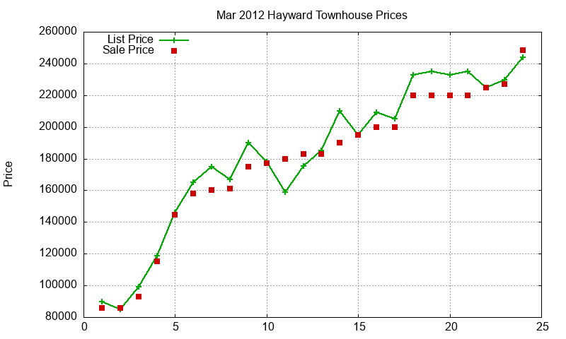 Hayward Townhouses Just Sold 2012-03 Hayward Townhouses Just Sold 2012-03