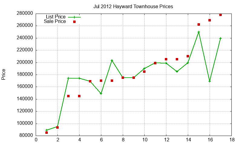 Hayward Townhouses Just Sold 2012-07 Hayward Townhouses Just Sold 2012-07