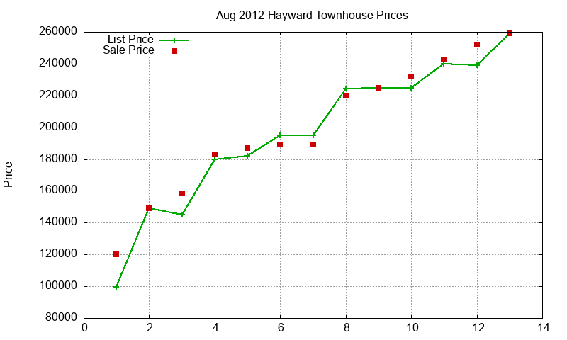 Hayward Townhouses Just Sold 2012-08 Hayward Townhouses Just Sold 2012-08