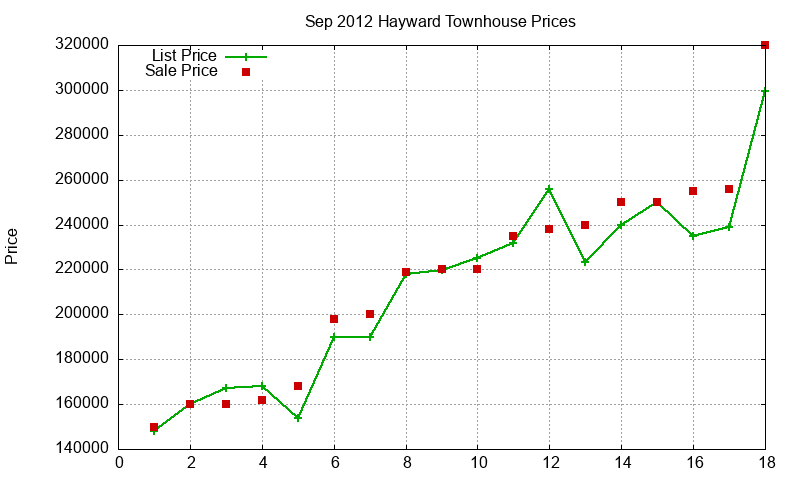 Hayward Townhouses Just Sold 2012-09 Hayward Townhouses Just Sold 2012-09