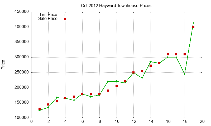 Hayward Townhouses Just Sold 2012-10 Hayward Townhouses Just Sold 2012-10
