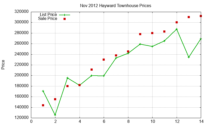 Hayward Townhouses Just Sold 2012-11 Hayward Townhouses Just Sold 2012-11