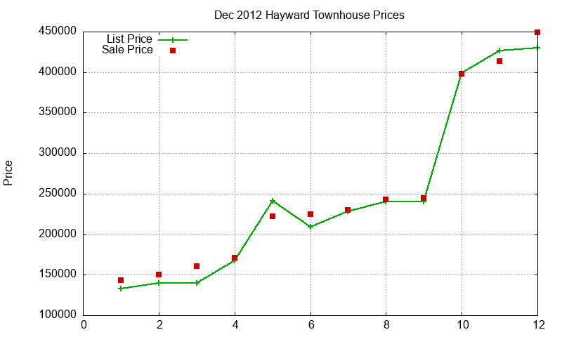 Hayward Townhouses Just Sold 2012-12 Hayward Townhouses Just Sold 2012-12