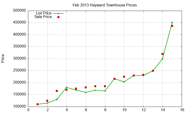 Hayward Townhouses Just Sold 2013-02 Hayward Townhouses Just Sold 2013-02