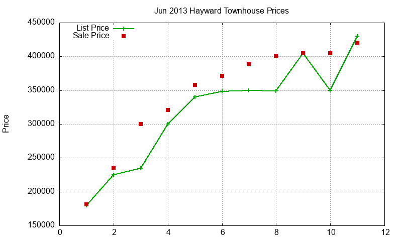 Hayward Townhouses Just Sold 2013-06 Hayward Townhouses Just Sold 2013-06