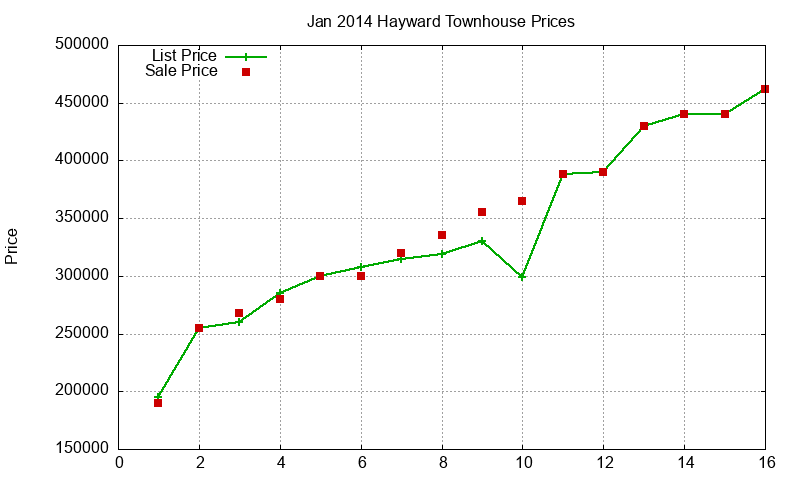 Hayward Townhouses Just Sold 2014-01 Hayward Townhouses Just Sold 2014-01