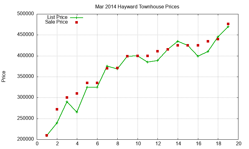 Hayward Townhouses Just Sold 2014-03 Hayward Townhouses Just Sold 2014-03